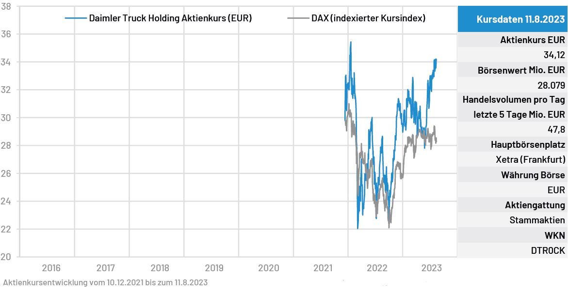 Daimler Truck Holding Aktie und Aktienkurs