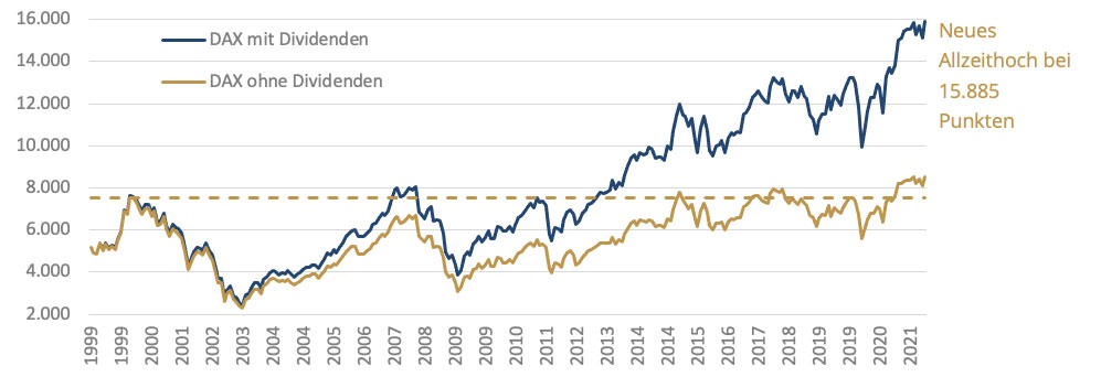 Deutscher Aktienindex DAX mit und ohne Dividenden 1