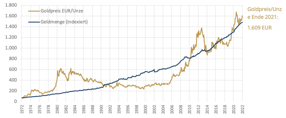 Goldpreis und Geldmenge im Euroraum