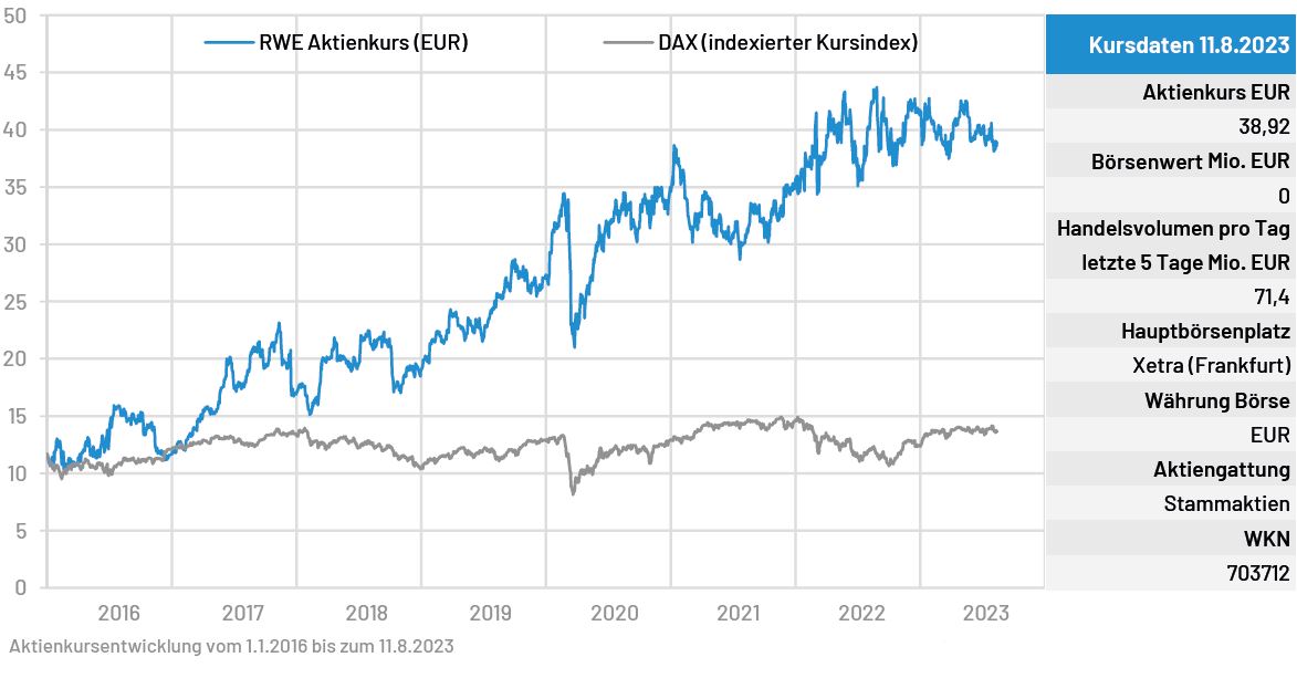 RWE Aktie und Aktienkurs