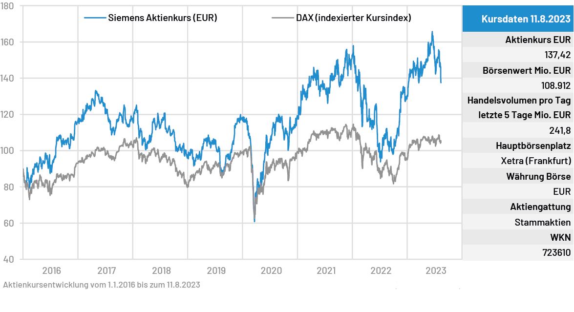 Siemens Aktienkurs