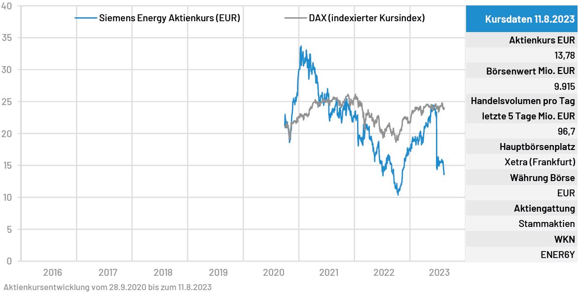 Siemens Energy Aktie und Aktienkurs