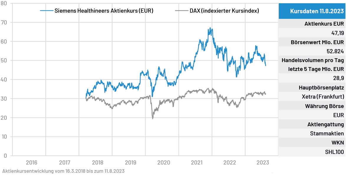 Siemens Healthineers Aktie und Aktienkurs